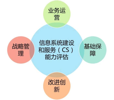 信息系統(tǒng)建設(shè)和服務(wù)能力評估(CS認證) 基礎(chǔ)軟件服務(wù)的指南與價值